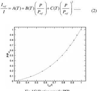 Fig. 4 Calibration curve for PSP 