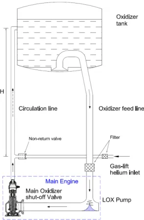 Fig.  1  Chill-down  system  diagram  for  a  launch  vehicle  (solid  line  arrow:  LOX  flow,  dashed  line  arrow: 