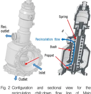 Fig.  3 Expected      according  to  the  diameter  of  the  recirculation  outlet  port  and    (Exp