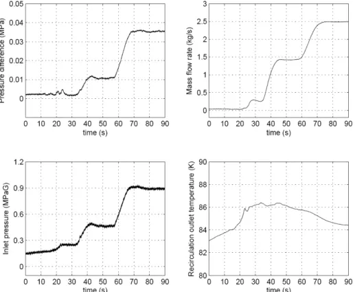 Fig.  5 Measurement  of  flow  coefficient  of  the  recirculation  chill-down  flow  line  using  LN2.