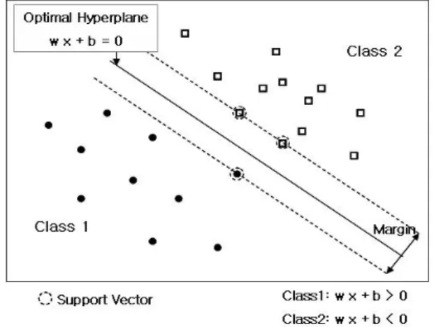 Fig. 3 One vs. One Multi-Class SVM Classifier  Artificial Neural Network 