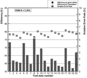 Fig. 8 Estimated efficiency and Relative  Error rate of GG-turbine 