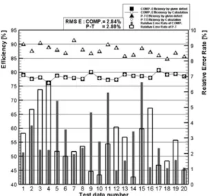 Fig. 11 Estimated efficiencies and Relative error rate  of Compressor and Power Turbine 