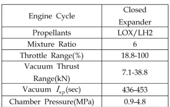Table  1.  TR202  engine  specifications.