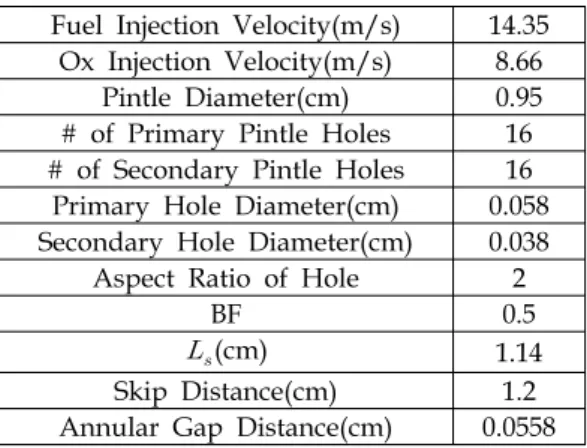 Table  2.  Details  of  baseline  pintle  Injector.
