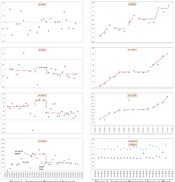 Figure 1.  Instrument Parameter Change in  Compressor Contamination Case 