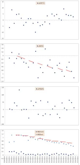Figure 3.  Instrument Parameter Variation with  Bearing Failure 