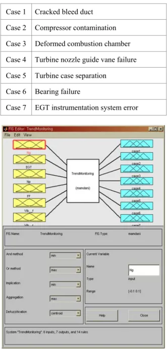 Table 2.   Various Cases of Engine Faults  Case 1  Cracked bleed duct 