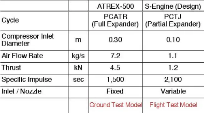 Table 1. Specifications of ATREX-500 and S-engine 