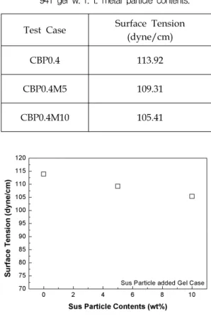 Table  3.  Surface  tension  data  of  Carbopol  941  gel  w. 
