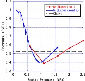 Fig. 6 Comparison of the numerical pressure and    experimental pressure at the end of the isolator