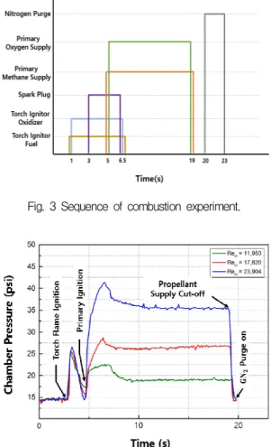 Fig.  4  Pressure  variation  with  combustion  sequence  of  methane  and  oxygen.