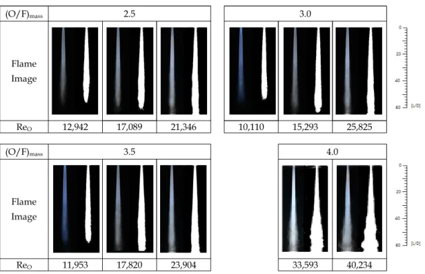 Fig.  8 Flame  length  according  to  oxygen  reynolds  number.  연료와  산화제의  속도차이로  인해  인젝터  출구 에서  재순환영역이  생성되어  좁고  길이가  긴  형 태의  화염이  인젝터에  부착되어  발생한다