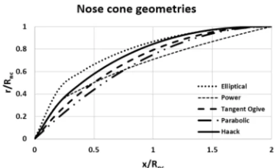 Fig.  5  Area  change  rate  of  various  nose  cones[6].