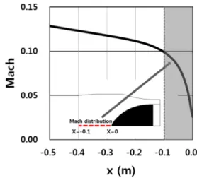 Fig.  11  Mach  number  distribution  in  front  of  nose  cone.