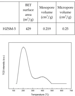 Fig.  2  Ammonia  TPD  of  catalyst.