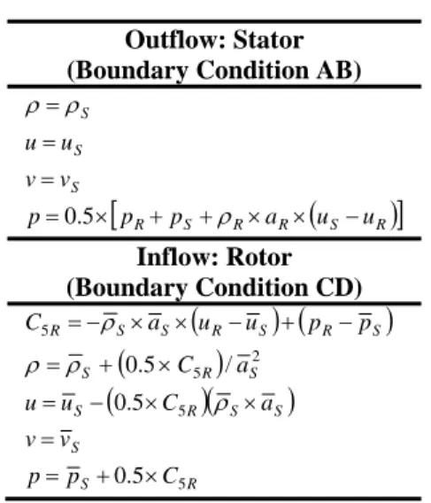 Figure 5 Stator Rotor Block Diagram 