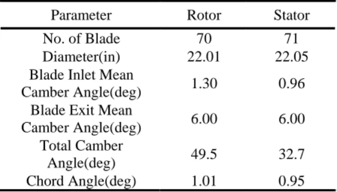 Figure 6 Combination of 141x71 H-Type Gird at   Rotor and Stator in Compressor 