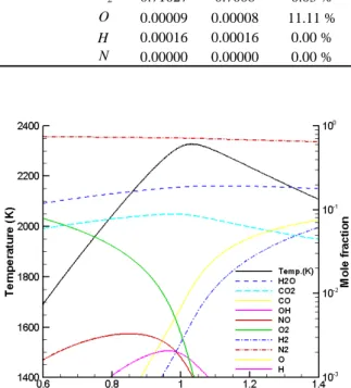 Figure 8 Temperature and Mole Fraction Variation   for Equivalence Ratio Change