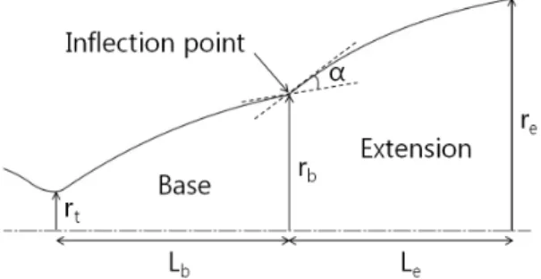 Fig.  1  Schematics  of  dual  bell  nozzle[4]. 능  효율을  증가시킬  수  있다.  일반적인  벨  노즐 은  운용  중에  형태가  변하지  않으므로  과소팽창 이나  과대팽창과  같이  탈설계점에서의  성능  손 실이  존재한다
