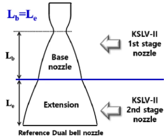 Fig.  3  Designed  KSLV-Ⅱ  1st  stage  engine[10].     본  연구에서는  한국형발사체의  1단  노즐을  기 반으로  하여  듀얼  벨  노즐을  설계하였다