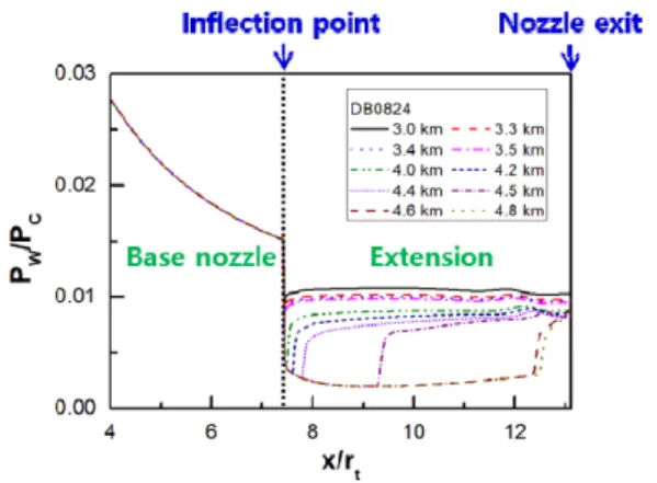 Fig.  9 Nozzle  wall  pressure  distribution  according  to  altitude  of  DB0824  model
