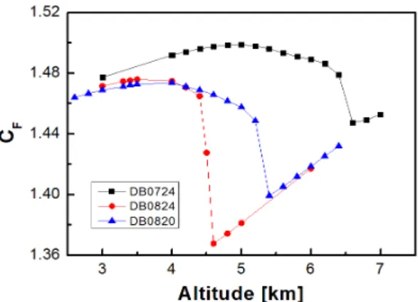 Fig.  12  Comparison  of  thrust  coefficient  of  transition.