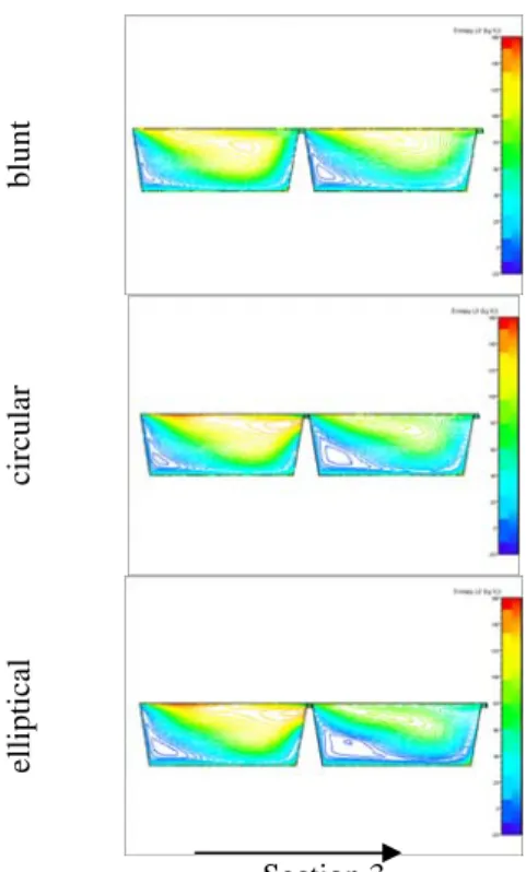 Fig. 8 pressure distribution on blade and splitter(from left to right:blunt,circle,ellipse; 
