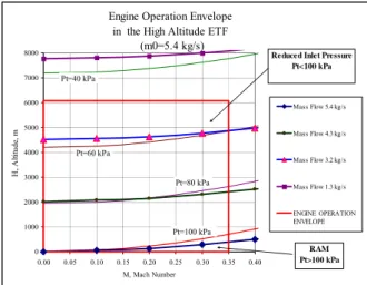 Fig .2  Engine Operating Envelop in Co-ordinates  Mach Number &amp; Altitude 
