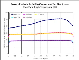 Fig. 5 Settling Chamber Velocity Contours 