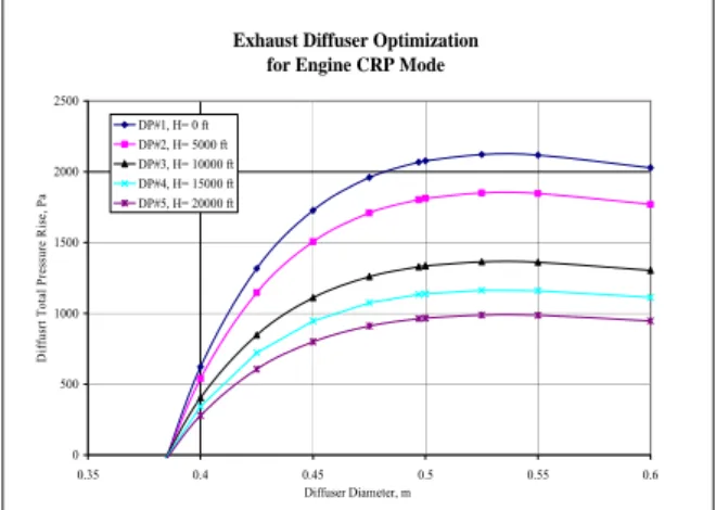 Fig. 7 Exhaust Diffuser-Ejector Performance at  CRP Engine Mode 