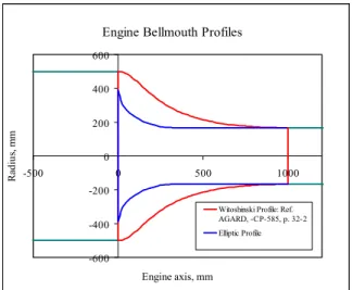 Fig. 15 Engine Bellmouth Profiles  Engine Bellmouth 