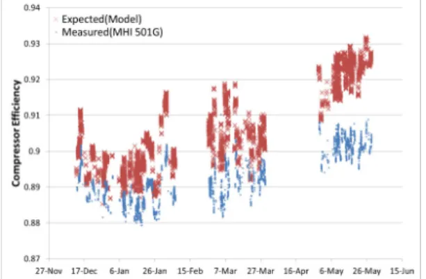 Fig.  13  Deviation  of  compressor  efficiency.
