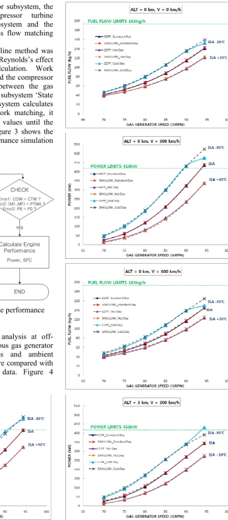 Figure 3. Flow chart for steady-state performance  simulation 
