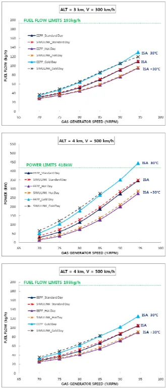 Figure 4. Results of steady-state performance analysis  According to comparison results, analysis results of  the proposed model were well agreed with the  performance deck data within 3% error