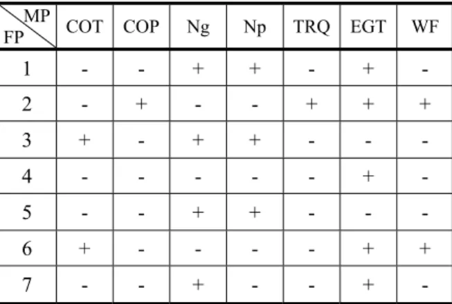 Table 5. Measurement Parameter Variation Trend  with the Fault Pattern 