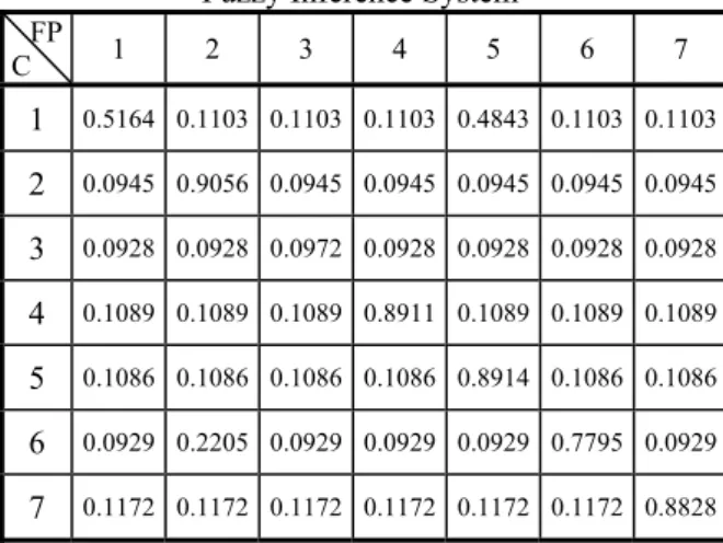 Table 7. Measurement Parameter Changes due to  Implanted Faults 