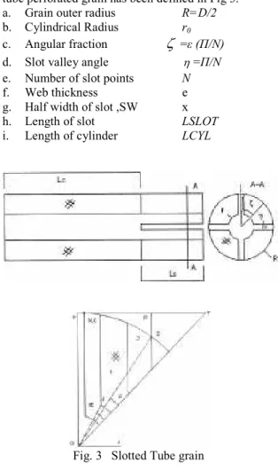 Fig. 3   Slotted Tube grain  Performance prediction