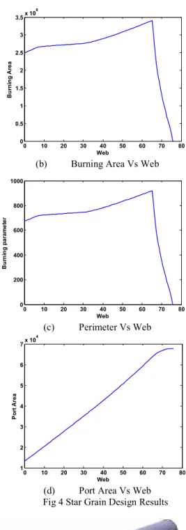Fig 5 Optimized Star Grain 