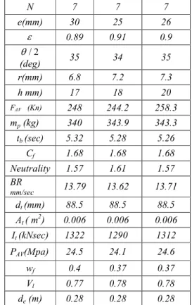 Table 4 Optimized Design Results- Wagon Wheel  