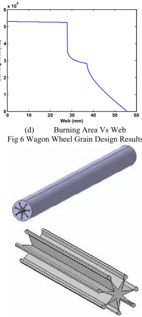 Fig 7 Optimized Wagon wheel Grain  Analysis of Wagon Wheel Grain Results  