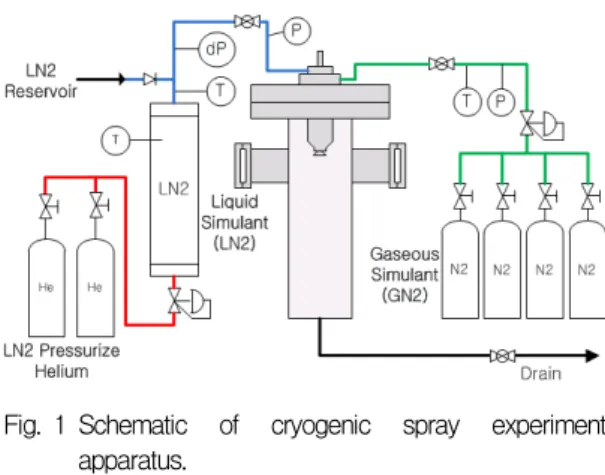 Fig.  1 Schematic  of  cryogenic  spray  experiment  apparatus.