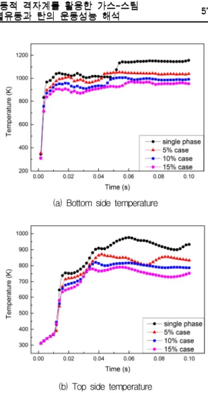 Fig.  11 Variation  of  water-vapor  volume  fraction  by  volume  rendering  at  0.1  s
