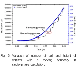 Fig.  5  Variation  of  number  of  cell  and  height  of  canister  with  a  moving  boundary  in  single-phase  calculation.