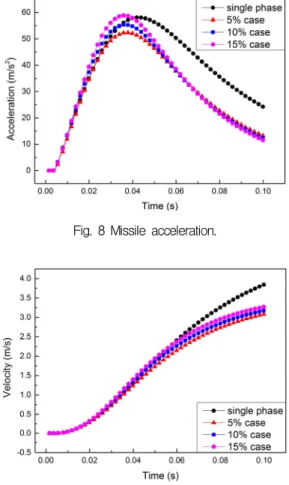 Fig.  9  Missile  velocity.