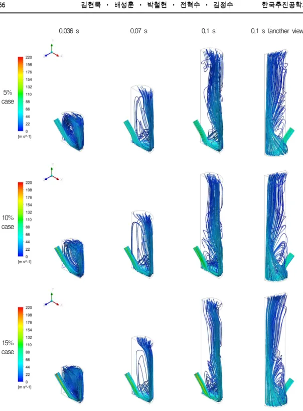 Fig.  10  Streamlines  with  velocity  magnitudes  in  canister.
