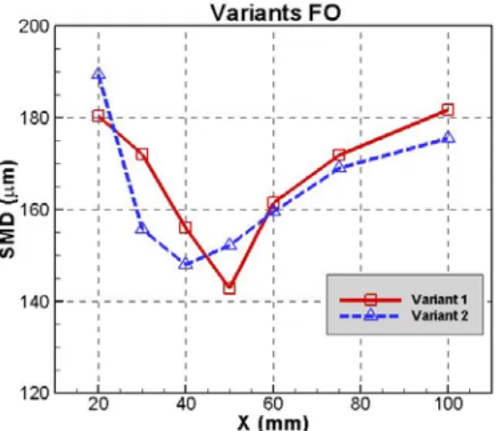 Fig. 11 shows relation of the SMD and the number  density for variant 1. As shown in Fig