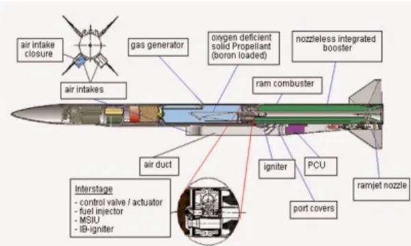 Fig.  1  Ducted  rocket  &amp;  nozzleless  booster.