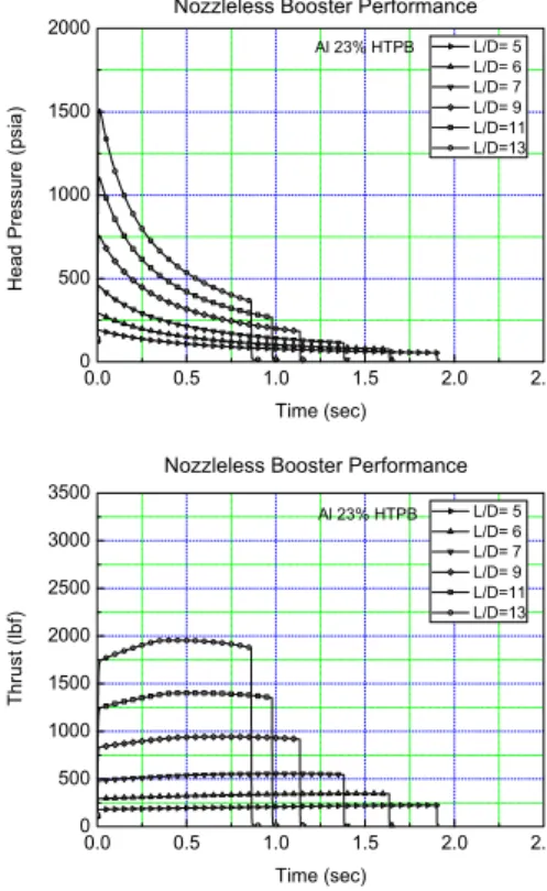 Fig.  3  Nozzleless  booster  for  ground  test.