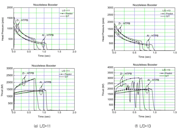 Fig.  8 Comparison  of  ground  test  results  with  predicted  performance  on  it  length,  having  each  L/D  of  nozzleless  booster.